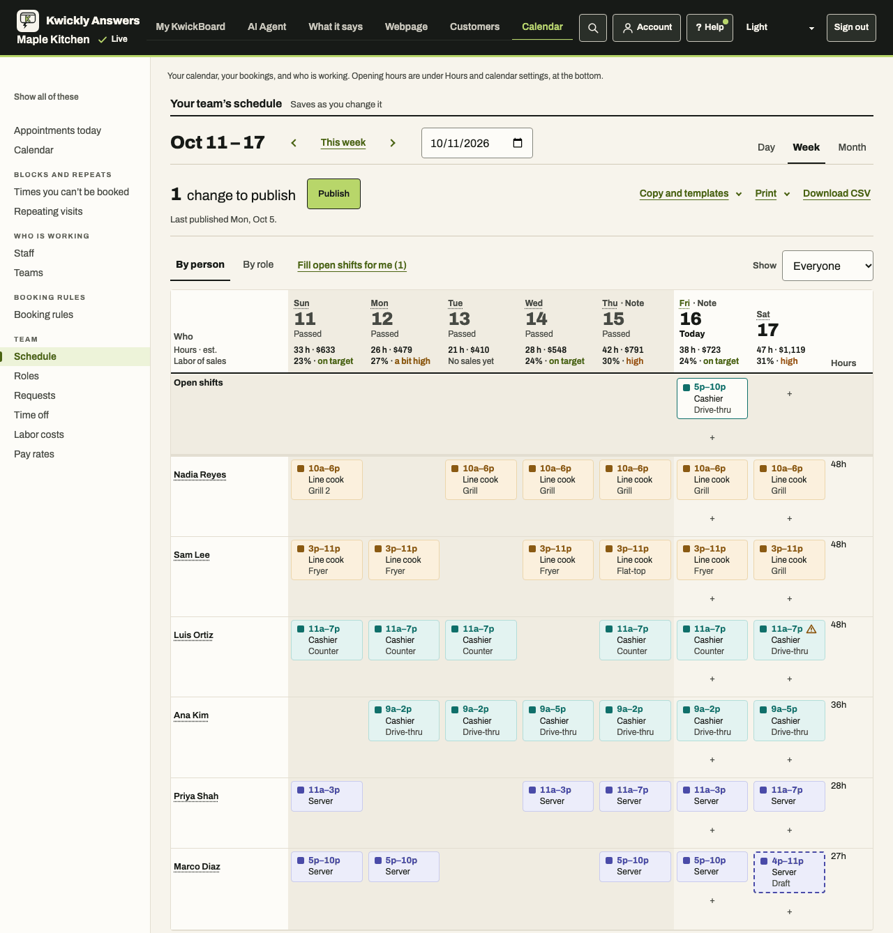Weekly staff schedule with shifts by role, an open shift, and labor cost for each day